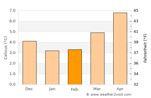 Enniskillen average temperature in February