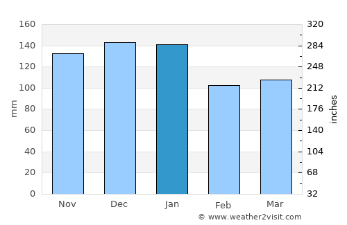 Enniskillen average rain in January