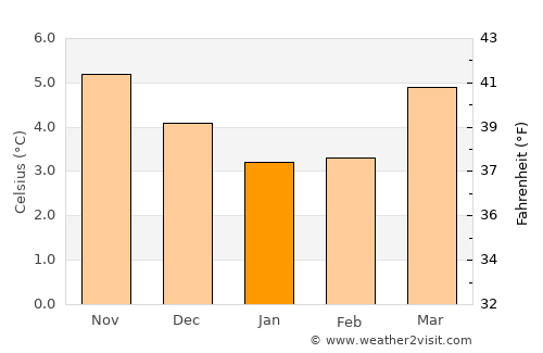 Enniskillen average temperature in January
