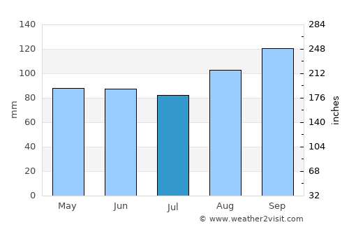Enniskillen average rain in July
