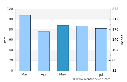 Enniskillen average rain in May
