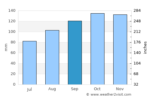Enniskillen average rain in September