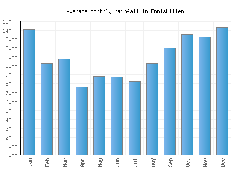 Enniskillen monthly rainfall chart (mm)