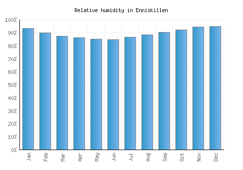 Enniskillen relative humidity averages