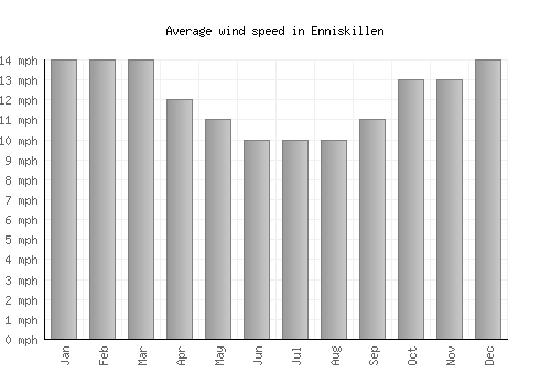 Enniskillen average winspeed by month (mph)