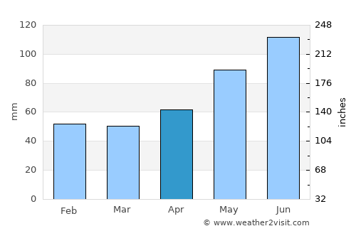 Enns average rain in April