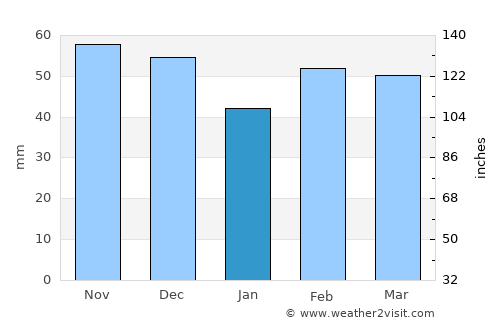 Enns average rain in January