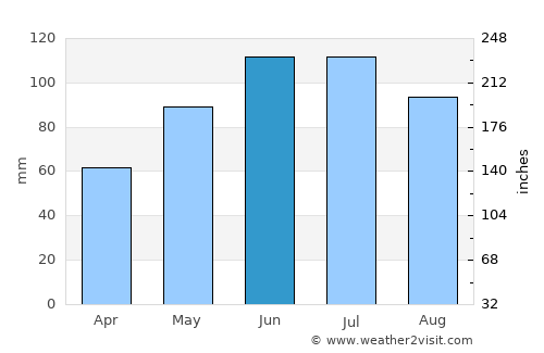 Enns average rain in June