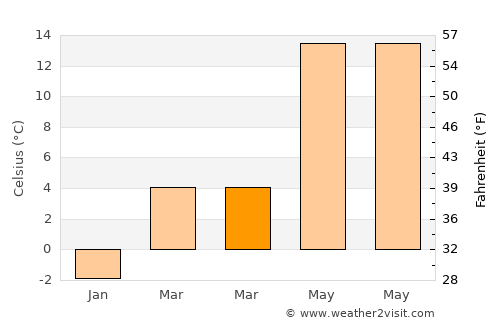 Enns average temperature in March