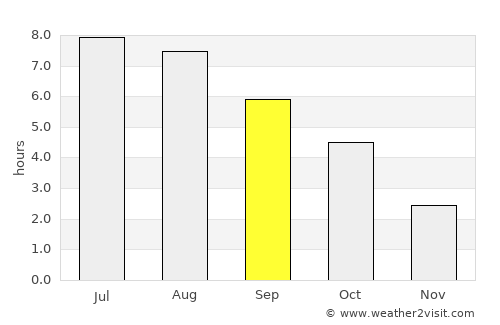 Enns average rain in September