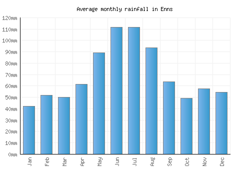 Enns monthly rainfall chart (mm)