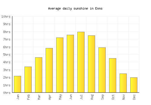Enns average daily sunshine chart