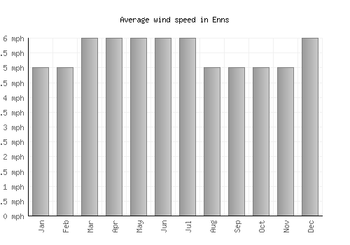 Enns average winspeed by month (mph)