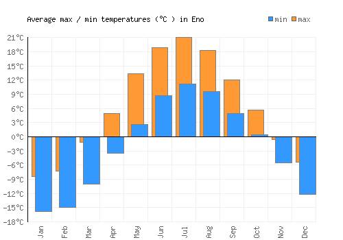 Eno average minimum / maximum temperatures (Celsius)