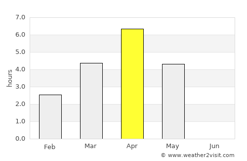 Eno average rain in April