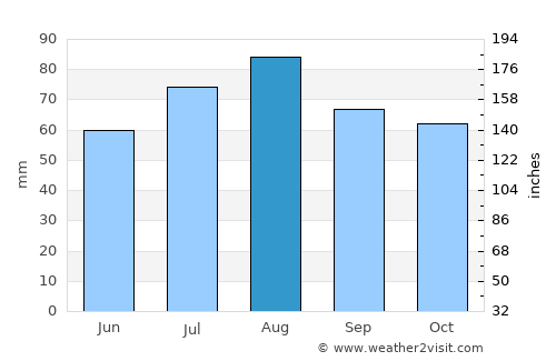 Eno average rain in August