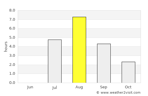 Eno average rain in August
