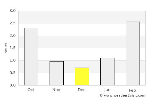 Eno average rain in December