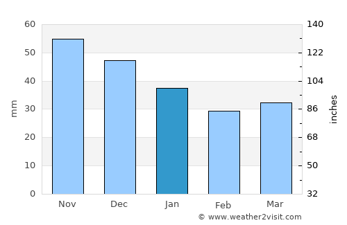 Eno average rain in January