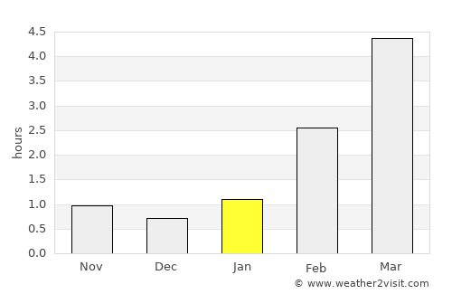 Eno average rain in January