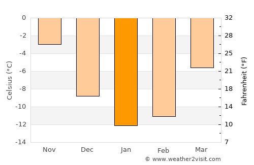 Eno average temperature in January