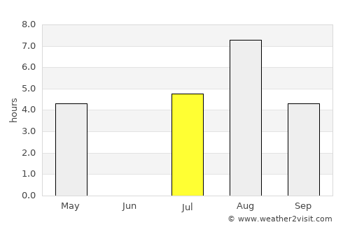 Eno average rain in July