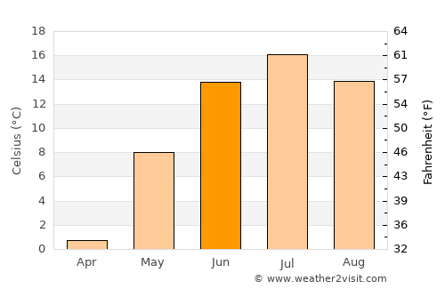 Eno average temperature in June
