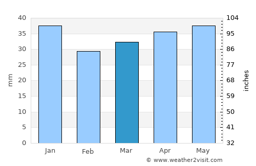 Eno average rain in March