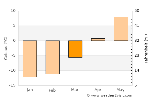 Eno average temperature in March