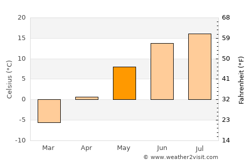 Eno average temperature in May