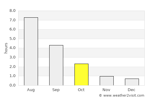 Eno average rain in October