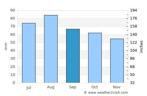 Eno average rain in September