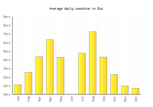 Eno average daily sunshine chart