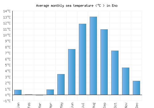 Eno average sea temperature chart (Celsius)