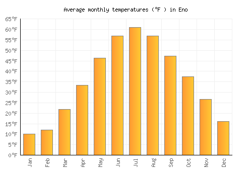 Eno average temperature chart (Fahrenheit)