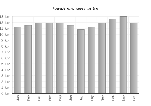 Eno average winspeed by month (km/h)