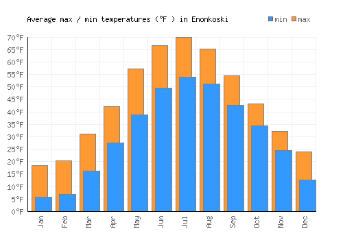 Enonkoski average minimum / maximum temperatures (Fahrenheit)