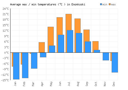 Enonkoski average minimum / maximum temperatures (Celsius)