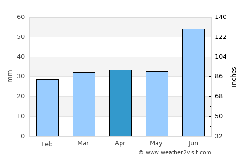 Enonkoski average rain in April