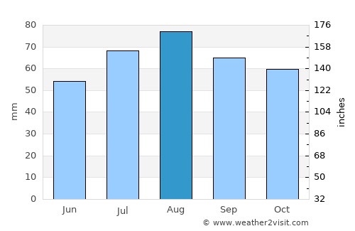 Enonkoski average rain in August