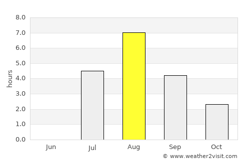 Enonkoski average rain in August