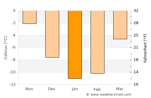 Enonkoski average temperature in January