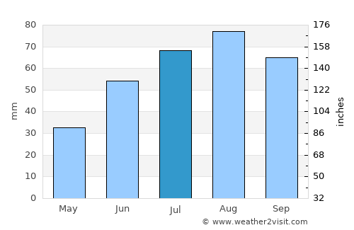 Enonkoski average rain in July