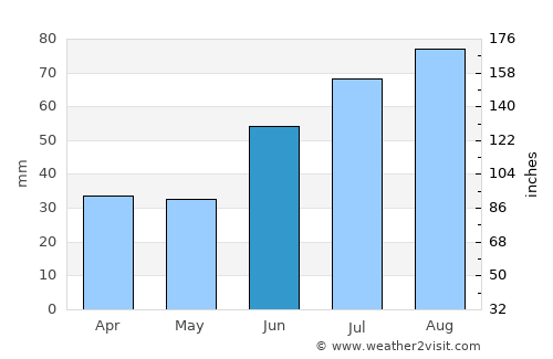 Enonkoski average rain in June