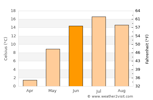 Enonkoski average temperature in June
