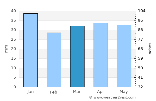 Enonkoski average rain in March