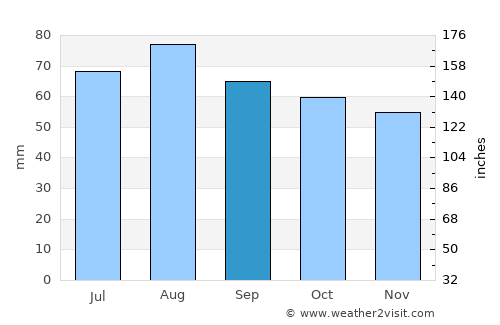 Enonkoski average rain in September