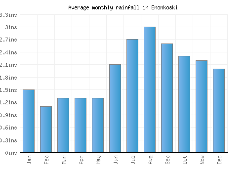 Enonkoski monthly rainfall chart (inches)