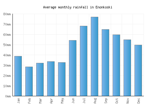 Enonkoski monthly rainfall chart (mm)