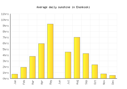 Enonkoski average daily sunshine chart